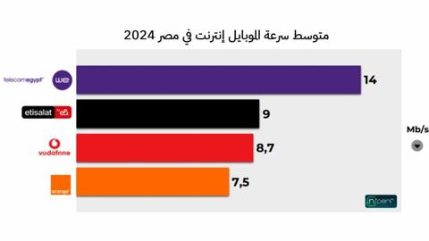 Nperf: وي We توفر أسرع موبايل إنترنت في مصر 2024
